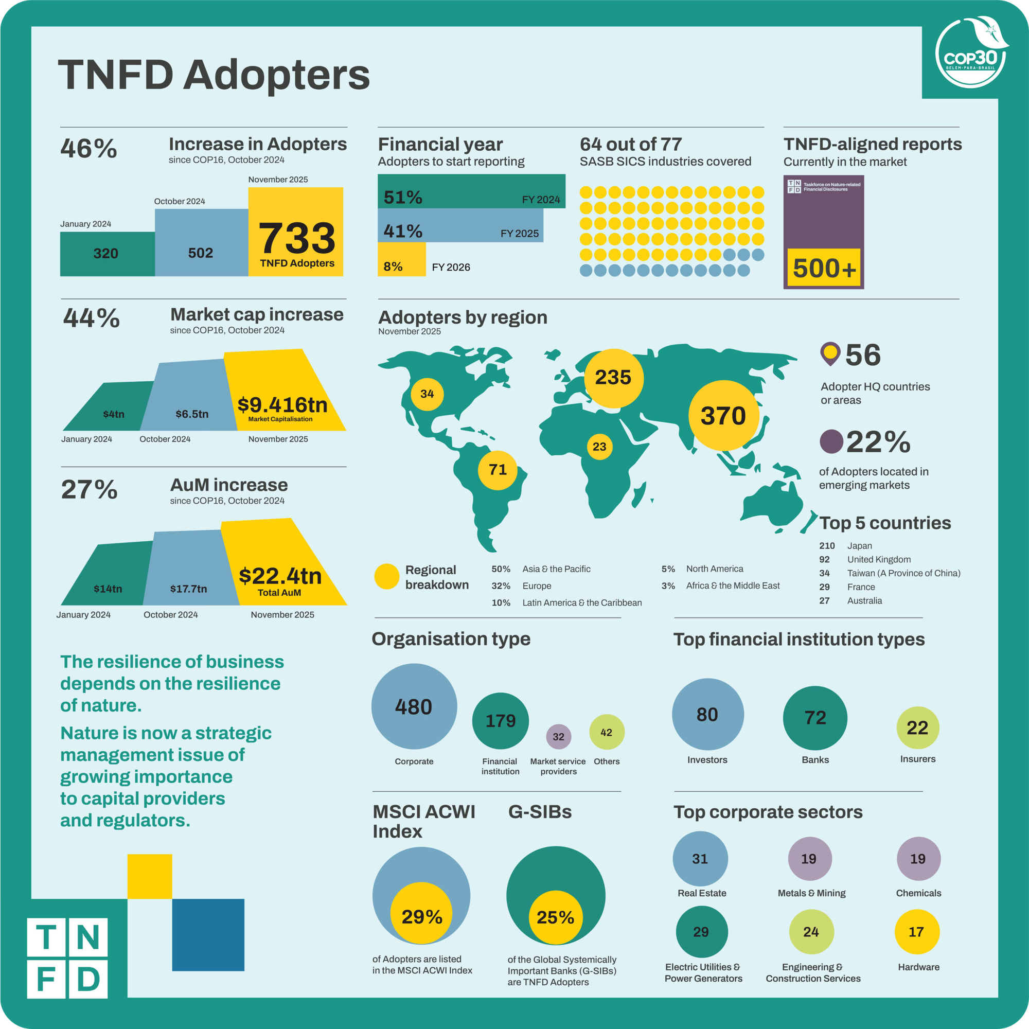 TNFD  Early Adopter 全球數據圖 